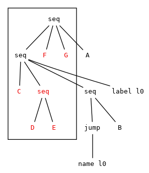 graph {
    fontname="Source Sans Pro"
    node [fontname="consolas"]
    node [fontsize=10, shape=none, height=0.25, margin=0]

    n001 [label="seq", width=0.3] ;
    n001 -- n002 ;
    n002 [label="A", width=0.2]
    n001 -- n003
    n003 [label="seq", width=0.3]
    n003 -- n004
    n004 [label="seq", width=0.3]
    n004 -- n005
    n005 [label="jump", width=0.45]
    n005 -- n006
    n006 [label="name l0"]
    n004 -- n007
    n007 [label="B", width=0.2]
    n003 -- n008
    n008 [label="label l0"]

    subgraph {
        cluster=true ;
        shape=box
        node [fontcolor="red2"]
        n003 -- n009
        n009 [label="C", width=0.2]
        n003 -- n010
        n010 [label="seq", width=0.3]
        n010 -- n011
        n011 [label="D", width=0.2]
        n010 -- n012
        n012 [label="E", width=0.2]
        n001 -- n013
        n013 [label="F", width=0.2]
        n001 -- n014
        n014 [label="G", width=0.2]
    }
}