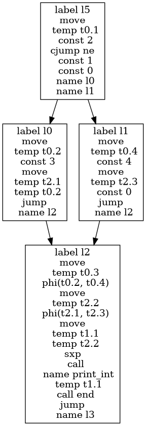 /* Graph Visualization */
digraph "double_branch.main._main.basic-block-flow.gv" {
  node [shape=box];
  "0" [label="label l5
move
  temp t0.1
  const 2
cjump ne
  const 1
  const 0
  name l0
  name l1
"]
  "1" [label="label l0
move
  temp t0.2
  const 3
move
  temp t2.1
  temp t0.2
jump
  name l2
"]
  "2" [label="label l2
move
  temp t0.3
  phi(t0.2, t0.4)
move
  temp t2.2
  phi(t2.1, t2.3)
move
  temp t1.1
  temp t2.2
sxp
  call
    name print_int
    temp t1.1
  call end
jump
  name l3
"]
  "3" [label="label l1
move
  temp t0.4
  const 4
move
  temp t2.3
  const 0
jump
  name l2
"]
  "1" -> "2"
  "0" -> "1"
  "3" -> "2"
  "0" -> "3"
}