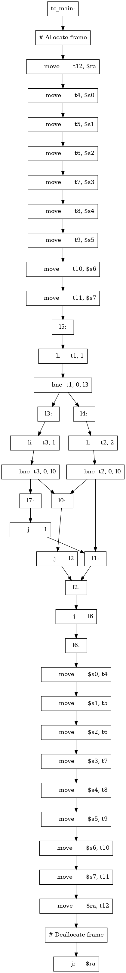 /* Graph Visualization */
digraph "ors.main._main.flow.gv" {
  node [shape=box];
  "0" [label="tc_main:"]
  "1" [label="# Allocate frame"]
  "2" [label="	move	t12, $ra"]
  "3" [label="	move	t4, $s0"]
  "4" [label="	move	t5, $s1"]
  "5" [label="	move	t6, $s2"]
  "6" [label="	move	t7, $s3"]
  "7" [label="	move	t8, $s4"]
  "8" [label="	move	t9, $s5"]
  "9" [label="	move	t10, $s6"]
  "10" [label="	move	t11, $s7"]
  "11" [label="l5:"]
  "12" [label="	li	t1, 1"]
  "13" [label="	bne	t1, 0, l3"]
  "14" [label="l4:"]
  "15" [label="	li	t2, 2"]
  "16" [label="	bne	t2, 0, l0"]
  "17" [label="l1:"]
  "18" [label="l2:"]
  "19" [label="	j	l6"]
  "20" [label="l0:"]
  "21" [label="	j	l2"]
  "22" [label="l3:"]
  "23" [label="	li	t3, 1"]
  "24" [label="	bne	t3, 0, l0"]
  "25" [label="l7:"]
  "26" [label="	j	l1"]
  "27" [label="l6:"]
  "28" [label="	move	$s0, t4"]
  "29" [label="	move	$s1, t5"]
  "30" [label="	move	$s2, t6"]
  "31" [label="	move	$s3, t7"]
  "32" [label="	move	$s4, t8"]
  "33" [label="	move	$s5, t9"]
  "34" [label="	move	$s6, t10"]
  "35" [label="	move	$s7, t11"]
  "36" [label="	move	$ra, t12"]
  "37" [label="# Deallocate frame"]
  "38" [label="	jr	$ra"]
  "0" -> "1"
  "1" -> "2"
  "2" -> "3"
  "3" -> "4"
  "4" -> "5"
  "5" -> "6"
  "6" -> "7"
  "7" -> "8"
  "8" -> "9"
  "9" -> "10"
  "10" -> "11"
  "11" -> "12"
  "12" -> "13"
  "14" -> "15"
  "15" -> "16"
  "17" -> "18"
  "18" -> "19"
  "20" -> "21"
  "22" -> "23"
  "23" -> "24"
  "25" -> "26"
  "27" -> "28"
  "28" -> "29"
  "29" -> "30"
  "30" -> "31"
  "31" -> "32"
  "32" -> "33"
  "33" -> "34"
  "34" -> "35"
  "35" -> "36"
  "36" -> "37"
  "37" -> "38"
  "13" -> "22"
  "13" -> "14"
  "16" -> "20"
  "16" -> "17"
  "19" -> "27"
  "21" -> "18"
  "24" -> "20"
  "24" -> "25"
  "26" -> "17"
}