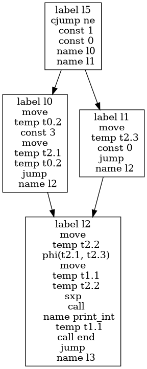 /* Graph Visualization */
digraph "double_branch_dce.main._main.basic-block-flow.gv" {
  node [shape=box];
  "0" [label="label l5
cjump ne
  const 1
  const 0
  name l0
  name l1
"]
  "1" [label="label l0
move
  temp t0.2
  const 3
move
  temp t2.1
  temp t0.2
jump
  name l2
"]
  "2" [label="label l2
move
  temp t2.2
  phi(t2.1, t2.3)
move
  temp t1.1
  temp t2.2
sxp
  call
    name print_int
    temp t1.1
  call end
jump
  name l3
"]
  "3" [label="label l1
move
  temp t2.3
  const 0
jump
  name l2
"]
  "1" -> "2"
  "0" -> "1"
  "3" -> "2"
  "0" -> "3"
}