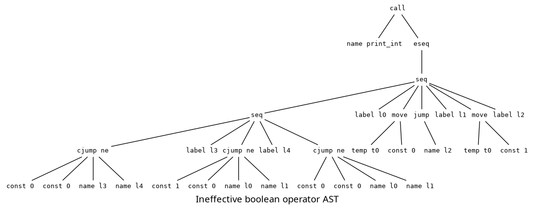 graph "Ineffective break"
   {
    fontname="Source Sans Pro"
    node [fontname="consolas"]
    node [fontsize=10, shape=none, height=0.25, margin=0]

    label="Ineffective boolean operator AST"
    nodesep=0

    n001 ;
    n001 [label="call"]
    n001 -- n002
    n002 [label="name print_int", width=1]
    n001 -- n003
    n003 [label="eseq"]
    n003 -- n004
    n004 [label="seq", width=0.30]
    n004 -- n005
    n005 [label="seq", width=0.30]
    n005 -- n006
    n006 [label="cjump ne"]
    n006 -- n007
    n007 [label="const 0"]
    n006 -- n008
    n008 [label="const 0"]
    n006 -- n009
    n009 [label="name l3"]
    n006 -- n010
    n010 [label="name l4"]
    n005 -- n032
    n032 [label="label l3"]
    n005 -- n011
    n011 [label="cjump ne"]
    n011 -- n012
    n012 [label="const 1"]
    n011 -- n013
    n013 [label="const 0"]
    n011 -- n014
    n014 [label="name l0"]
    n011 -- n015
    n015 [label="name l1"]
    n005 -- n033
    n033 [label="label l4"]
    n005 -- n016
    n016 [label="cjump ne"]
    n016 -- n017
    n017 [label="const 0"]
    n016 -- n018
    n018 [label="const 0"]
    n016 -- n019
    n019 [label="name l0"]
    n016 -- n020
    n020 [label="name l1"]
    n004 -- n021
    n021 [label="label l0"]
    n004 -- n022
    n022 [label="move", width=0.45]
    n022 -- n023
    n023 [label="temp t0"]
    n022 -- n024
    n024 [label="const 0"]
    n004 -- n025
    n025 [label="jump", width=0.45]
    n025 -- n026
    n026 [label="name l2"]
    n004 -- n027
    n027 [label="label l1"]
    n004 -- n028
    n028 [label="move", width=0.45]
    n028 -- n029
    n029 [label="temp t0"]
    n028 -- n030
    n030 [label="const 1"]
    n004 -- n031
    n031 [label="label l2"]
   }