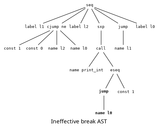 graph "Ineffective break"
   {
    fontname="Source Sans Pro"
    node [fontname="consolas"]
    node [fontsize=10, shape=none, height=0.25, margin=0]

    label="Ineffective break AST"
    nodesep=0

    n002 ;
    n002 [label="seq", width=0.30] ;
    n002 -- n003 ;
    n003 [label="label l1"] ;
    n002 -- n004 ;
    n004 [label="cjump ne"] ;
    n004 -- n005 ;
    n005 [label="const 1"] ;
    n004 -- n006 ;
    n006 [label="const 0"] ;
    n004 -- n007 ;
    n007 [label="name l2"] ;
    n004 -- n008 ;
    n008 [label="name l0"] ;
    n002 -- n009 ;
    n009 [label="label l2"] ;
    n002 -- n010 ;
    n010 [label="sxp"] ;
    n010 -- n011 ;
    n011 [label="call"] ;
    n011 -- n012 ;
    n012 [label="name print_int", width=1] ;
    n011 -- n013 ;
    n013 [label="eseq"] ;
    n013 -- n014 ;
    n014 [label=<<b>jump</b>>] ;
    n014 -- n015 ;
    n015 [label=<<b>name l0</b>>] ;
    n013 -- n016 ;
    n016 [label="const 1"] ;
    n002 -- n017 ;
    n017 [label="jump"] ;
    n017 -- n018 ;
    n018 [label="name l1"] ;
    n002 -- n019 ;
    n019 [label="label l0"] ;
   }