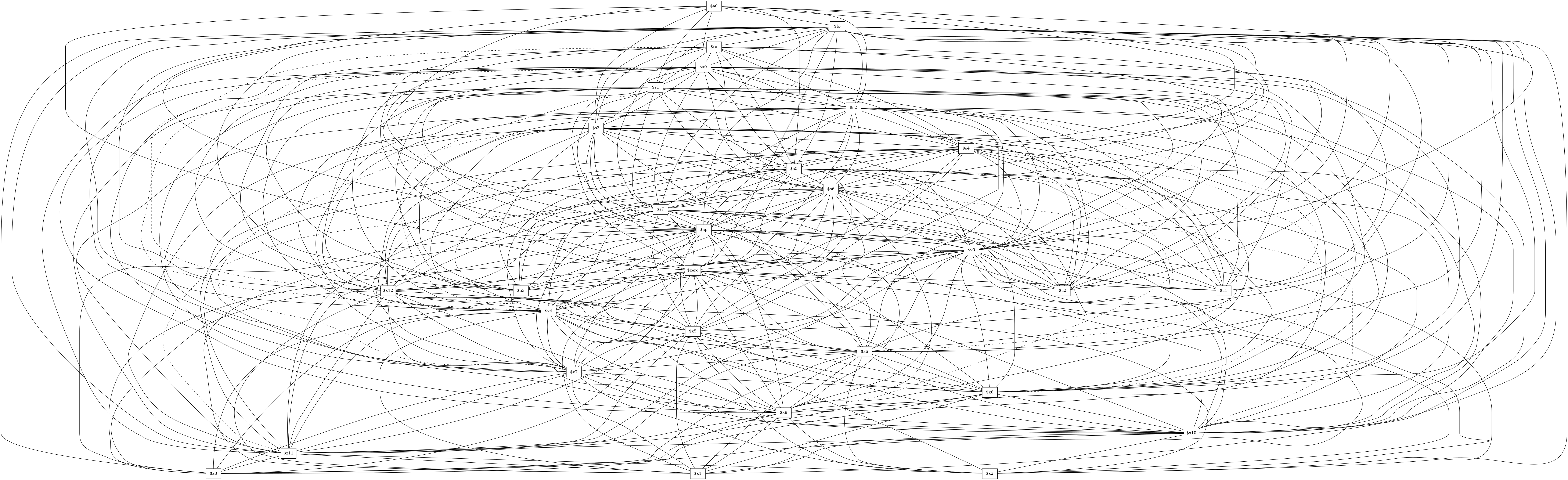 /* Graph Visualization */
graph "ors.main._main" {
  node [shape=box];
  "0" [label="$a0"]
  "1" [label="$fp"]
  "2" [label="$ra"]
  "3" [label="$s0"]
  "4" [label="$s1"]
  "5" [label="$s2"]
  "6" [label="$s3"]
  "7" [label="$s4"]
  "8" [label="$s5"]
  "9" [label="$s6"]
  "10" [label="$s7"]
  "11" [label="$sp"]
  "12" [label="$v0"]
  "13" [label="$zero"]
  "14" [label="$a1"]
  "15" [label="$a2"]
  "16" [label="$a3"]
  "17" [label="$x12"]
  "18" [label="$x4"]
  "19" [label="$x5"]
  "20" [label="$x6"]
  "21" [label="$x7"]
  "22" [label="$x8"]
  "23" [label="$x9"]
  "24" [label="$x10"]
  "25" [label="$x11"]
  "26" [label="$x1"]
  "27" [label="$x3"]
  "28" [label="$x2"]
  "0" -- "1"
  "0" -- "2"
  "0" -- "3"
  "0" -- "4"
  "0" -- "5"
  "0" -- "6"
  "0" -- "7"
  "0" -- "8"
  "0" -- "9"
  "0" -- "10"
  "0" -- "11"
  "0" -- "12"
  "0" -- "13"
  "1" -- "14"
  "2" -- "14"
  "3" -- "14"
  "4" -- "14"
  "5" -- "14"
  "6" -- "14"
  "7" -- "14"
  "8" -- "14"
  "9" -- "14"
  "10" -- "14"
  "11" -- "14"
  "12" -- "14"
  "13" -- "14"
  "1" -- "15"
  "2" -- "15"
  "3" -- "15"
  "4" -- "15"
  "5" -- "15"
  "6" -- "15"
  "7" -- "15"
  "8" -- "15"
  "9" -- "15"
  "10" -- "15"
  "11" -- "15"
  "12" -- "15"
  "13" -- "15"
  "1" -- "16"
  "2" -- "16"
  "3" -- "16"
  "4" -- "16"
  "5" -- "16"
  "6" -- "16"
  "7" -- "16"
  "8" -- "16"
  "9" -- "16"
  "10" -- "16"
  "11" -- "16"
  "12" -- "16"
  "13" -- "16"
  "1" -- "3"
  "2" -- "3"
  "3" -- "4"
  "3" -- "5"
  "3" -- "6"
  "3" -- "7"
  "3" -- "8"
  "3" -- "9"
  "3" -- "10"
  "3" -- "11"
  "3" -- "12"
  "3" -- "13"
  "1" -- "4"
  "2" -- "4"
  "4" -- "5"
  "4" -- "6"
  "4" -- "7"
  "4" -- "8"
  "4" -- "9"
  "4" -- "10"
  "4" -- "11"
  "4" -- "12"
  "4" -- "13"
  "1" -- "5"
  "2" -- "5"
  "5" -- "6"
  "5" -- "7"
  "5" -- "8"
  "5" -- "9"
  "5" -- "10"
  "5" -- "11"
  "5" -- "12"
  "5" -- "13"
  "1" -- "6"
  "2" -- "6"
  "6" -- "7"
  "6" -- "8"
  "6" -- "9"
  "6" -- "10"
  "6" -- "11"
  "6" -- "12"
  "6" -- "13"
  "1" -- "7"
  "2" -- "7"
  "7" -- "8"
  "7" -- "9"
  "7" -- "10"
  "7" -- "11"
  "7" -- "12"
  "7" -- "13"
  "1" -- "8"
  "2" -- "8"
  "8" -- "9"
  "8" -- "10"
  "8" -- "11"
  "8" -- "12"
  "8" -- "13"
  "1" -- "9"
  "2" -- "9"
  "9" -- "10"
  "9" -- "11"
  "9" -- "12"
  "9" -- "13"
  "1" -- "10"
  "2" -- "10"
  "10" -- "11"
  "10" -- "12"
  "10" -- "13"
  "1" -- "2"
  "1" -- "11"
  "1" -- "12"
  "1" -- "13"
  "2" -- "11"
  "11" -- "12"
  "11" -- "13"
  "2" -- "12"
  "12" -- "13"
  "2" -- "13"
  "1" -- "17"
  "3" -- "17"
  "4" -- "17"
  "5" -- "17"
  "6" -- "17"
  "7" -- "17"
  "8" -- "17"
  "9" -- "17"
  "10" -- "17"
  "11" -- "17"
  "12" -- "17"
  "13" -- "17"
  "1" -- "18"
  "4" -- "18"
  "5" -- "18"
  "6" -- "18"
  "7" -- "18"
  "8" -- "18"
  "9" -- "18"
  "10" -- "18"
  "11" -- "18"
  "12" -- "18"
  "17" -- "18"
  "13" -- "18"
  "1" -- "19"
  "5" -- "19"
  "6" -- "19"
  "7" -- "19"
  "8" -- "19"
  "9" -- "19"
  "10" -- "19"
  "11" -- "19"
  "12" -- "19"
  "17" -- "19"
  "18" -- "19"
  "13" -- "19"
  "1" -- "20"
  "6" -- "20"
  "7" -- "20"
  "8" -- "20"
  "9" -- "20"
  "10" -- "20"
  "11" -- "20"
  "12" -- "20"
  "17" -- "20"
  "18" -- "20"
  "19" -- "20"
  "13" -- "20"
  "1" -- "21"
  "7" -- "21"
  "8" -- "21"
  "9" -- "21"
  "10" -- "21"
  "11" -- "21"
  "12" -- "21"
  "17" -- "21"
  "18" -- "21"
  "19" -- "21"
  "20" -- "21"
  "13" -- "21"
  "1" -- "22"
  "8" -- "22"
  "9" -- "22"
  "10" -- "22"
  "11" -- "22"
  "12" -- "22"
  "17" -- "22"
  "18" -- "22"
  "19" -- "22"
  "20" -- "22"
  "21" -- "22"
  "13" -- "22"
  "1" -- "23"
  "9" -- "23"
  "10" -- "23"
  "11" -- "23"
  "12" -- "23"
  "17" -- "23"
  "18" -- "23"
  "19" -- "23"
  "20" -- "23"
  "21" -- "23"
  "22" -- "23"
  "13" -- "23"
  "1" -- "24"
  "10" -- "24"
  "11" -- "24"
  "12" -- "24"
  "17" -- "24"
  "18" -- "24"
  "19" -- "24"
  "20" -- "24"
  "21" -- "24"
  "22" -- "24"
  "23" -- "24"
  "13" -- "24"
  "1" -- "25"
  "11" -- "25"
  "12" -- "25"
  "24" -- "25"
  "17" -- "25"
  "18" -- "25"
  "19" -- "25"
  "20" -- "25"
  "21" -- "25"
  "22" -- "25"
  "23" -- "25"
  "13" -- "25"
  "1" -- "26"
  "11" -- "26"
  "12" -- "26"
  "24" -- "26"
  "25" -- "26"
  "17" -- "26"
  "18" -- "26"
  "19" -- "26"
  "20" -- "26"
  "21" -- "26"
  "22" -- "26"
  "23" -- "26"
  "13" -- "26"
  "1" -- "27"
  "11" -- "27"
  "12" -- "27"
  "24" -- "27"
  "25" -- "27"
  "17" -- "27"
  "18" -- "27"
  "19" -- "27"
  "20" -- "27"
  "21" -- "27"
  "22" -- "27"
  "23" -- "27"
  "13" -- "27"
  "3" -- "24"
  "3" -- "25"
  "3" -- "19"
  "3" -- "20"
  "3" -- "21"
  "3" -- "22"
  "3" -- "23"
  "4" -- "24"
  "4" -- "25"
  "4" -- "20"
  "4" -- "21"
  "4" -- "22"
  "4" -- "23"
  "5" -- "24"
  "5" -- "25"
  "5" -- "21"
  "5" -- "22"
  "5" -- "23"
  "6" -- "24"
  "6" -- "25"
  "6" -- "22"
  "6" -- "23"
  "7" -- "24"
  "7" -- "25"
  "7" -- "23"
  "8" -- "24"
  "8" -- "25"
  "9" -- "25"
  "1" -- "28"
  "11" -- "28"
  "12" -- "28"
  "24" -- "28"
  "25" -- "28"
  "17" -- "28"
  "18" -- "28"
  "19" -- "28"
  "20" -- "28"
  "21" -- "28"
  "22" -- "28"
  "23" -- "28"
  "13" -- "28"
/* Move related edges. */
  "2" -- "17" [style=dashed]
  "3" -- "18" [style=dashed]
  "4" -- "19" [style=dashed]
  "5" -- "20" [style=dashed]
  "6" -- "21" [style=dashed]
  "7" -- "22" [style=dashed]
  "8" -- "23" [style=dashed]
  "9" -- "24" [style=dashed]
  "10" -- "25" [style=dashed]
}