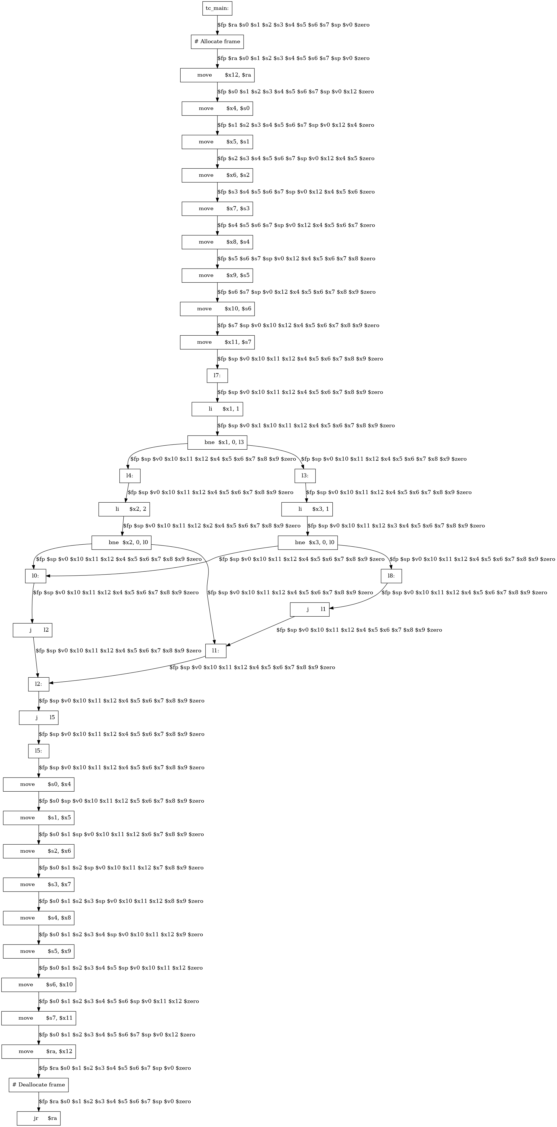 /* Graph Visualization */
digraph "ors.main._main.liveness.gv" {
  node [shape=box];
  "0" [label="tc_main:"]
  "1" [label="# Allocate frame"]
  "2" [label="	move	$x12, $ra"]
  "3" [label="	move	$x4, $s0"]
  "4" [label="	move	$x5, $s1"]
  "5" [label="	move	$x6, $s2"]
  "6" [label="	move	$x7, $s3"]
  "7" [label="	move	$x8, $s4"]
  "8" [label="	move	$x9, $s5"]
  "9" [label="	move	$x10, $s6"]
  "10" [label="	move	$x11, $s7"]
  "11" [label="l7:"]
  "12" [label="	li	$x1, 1"]
  "13" [label="	bne	$x1, 0, l3"]
  "14" [label="l3:"]
  "15" [label="	li	$x3, 1"]
  "16" [label="	bne	$x3, 0, l0"]
  "17" [label="l0:"]
  "18" [label="	j	l2"]
  "19" [label="l2:"]
  "20" [label="	j	l5"]
  "21" [label="l5:"]
  "22" [label="	move	$s0, $x4"]
  "23" [label="	move	$s1, $x5"]
  "24" [label="	move	$s2, $x6"]
  "25" [label="	move	$s3, $x7"]
  "26" [label="	move	$s4, $x8"]
  "27" [label="	move	$s5, $x9"]
  "28" [label="	move	$s6, $x10"]
  "29" [label="	move	$s7, $x11"]
  "30" [label="	move	$ra, $x12"]
  "31" [label="# Deallocate frame"]
  "32" [label="	jr	$ra"]
  "33" [label="l8:"]
  "34" [label="	j	l1"]
  "35" [label="l1:"]
  "36" [label="l4:"]
  "37" [label="	li	$x2, 2"]
  "38" [label="	bne	$x2, 0, l0"]
  "31" -> "32" [label="$fp $ra $s0 $s1 $s2 $s3 $s4 $s5 $s6 $s7 $sp $v0 $zero"]
  "30" -> "31" [label="$fp $ra $s0 $s1 $s2 $s3 $s4 $s5 $s6 $s7 $sp $v0 $zero"]
  "29" -> "30" [label="$fp $s0 $s1 $s2 $s3 $s4 $s5 $s6 $s7 $sp $v0 $x12 $zero"]
  "28" -> "29" [label="$fp $s0 $s1 $s2 $s3 $s4 $s5 $s6 $sp $v0 $x11 $x12 $zero"]
  "27" -> "28" [label="$fp $s0 $s1 $s2 $s3 $s4 $s5 $sp $v0 $x10 $x11 $x12 $zero"]
  "26" -> "27" [label="$fp $s0 $s1 $s2 $s3 $s4 $sp $v0 $x10 $x11 $x12 $x9 $zero"]
  "25" -> "26" [label="$fp $s0 $s1 $s2 $s3 $sp $v0 $x10 $x11 $x12 $x8 $x9 $zero"]
  "24" -> "25" [label="$fp $s0 $s1 $s2 $sp $v0 $x10 $x11 $x12 $x7 $x8 $x9 $zero"]
  "23" -> "24" [label="$fp $s0 $s1 $sp $v0 $x10 $x11 $x12 $x6 $x7 $x8 $x9 $zero"]
  "22" -> "23" [label="$fp $s0 $sp $v0 $x10 $x11 $x12 $x5 $x6 $x7 $x8 $x9 $zero"]
  "21" -> "22" [label="$fp $sp $v0 $x10 $x11 $x12 $x4 $x5 $x6 $x7 $x8 $x9 $zero"]
  "20" -> "21" [label="$fp $sp $v0 $x10 $x11 $x12 $x4 $x5 $x6 $x7 $x8 $x9 $zero"]
  "19" -> "20" [label="$fp $sp $v0 $x10 $x11 $x12 $x4 $x5 $x6 $x7 $x8 $x9 $zero"]
  "18" -> "19" [label="$fp $sp $v0 $x10 $x11 $x12 $x4 $x5 $x6 $x7 $x8 $x9 $zero"]
  "17" -> "18" [label="$fp $sp $v0 $x10 $x11 $x12 $x4 $x5 $x6 $x7 $x8 $x9 $zero"]
  "16" -> "17" [label="$fp $sp $v0 $x10 $x11 $x12 $x4 $x5 $x6 $x7 $x8 $x9 $zero"]
  "35" -> "19" [label="$fp $sp $v0 $x10 $x11 $x12 $x4 $x5 $x6 $x7 $x8 $x9 $zero"]
  "34" -> "35" [label="$fp $sp $v0 $x10 $x11 $x12 $x4 $x5 $x6 $x7 $x8 $x9 $zero"]
  "33" -> "34" [label="$fp $sp $v0 $x10 $x11 $x12 $x4 $x5 $x6 $x7 $x8 $x9 $zero"]
  "16" -> "33" [label="$fp $sp $v0 $x10 $x11 $x12 $x4 $x5 $x6 $x7 $x8 $x9 $zero"]
  "15" -> "16" [label="$fp $sp $v0 $x10 $x11 $x12 $x3 $x4 $x5 $x6 $x7 $x8 $x9 $zero"]
  "14" -> "15" [label="$fp $sp $v0 $x10 $x11 $x12 $x4 $x5 $x6 $x7 $x8 $x9 $zero"]
  "13" -> "14" [label="$fp $sp $v0 $x10 $x11 $x12 $x4 $x5 $x6 $x7 $x8 $x9 $zero"]
  "38" -> "17" [label="$fp $sp $v0 $x10 $x11 $x12 $x4 $x5 $x6 $x7 $x8 $x9 $zero"]
  "38" -> "35" [label="$fp $sp $v0 $x10 $x11 $x12 $x4 $x5 $x6 $x7 $x8 $x9 $zero"]
  "37" -> "38" [label="$fp $sp $v0 $x10 $x11 $x12 $x2 $x4 $x5 $x6 $x7 $x8 $x9 $zero"]
  "36" -> "37" [label="$fp $sp $v0 $x10 $x11 $x12 $x4 $x5 $x6 $x7 $x8 $x9 $zero"]
  "13" -> "36" [label="$fp $sp $v0 $x10 $x11 $x12 $x4 $x5 $x6 $x7 $x8 $x9 $zero"]
  "12" -> "13" [label="$fp $sp $v0 $x1 $x10 $x11 $x12 $x4 $x5 $x6 $x7 $x8 $x9 $zero"]
  "11" -> "12" [label="$fp $sp $v0 $x10 $x11 $x12 $x4 $x5 $x6 $x7 $x8 $x9 $zero"]
  "10" -> "11" [label="$fp $sp $v0 $x10 $x11 $x12 $x4 $x5 $x6 $x7 $x8 $x9 $zero"]
  "9" -> "10" [label="$fp $s7 $sp $v0 $x10 $x12 $x4 $x5 $x6 $x7 $x8 $x9 $zero"]
  "8" -> "9" [label="$fp $s6 $s7 $sp $v0 $x12 $x4 $x5 $x6 $x7 $x8 $x9 $zero"]
  "7" -> "8" [label="$fp $s5 $s6 $s7 $sp $v0 $x12 $x4 $x5 $x6 $x7 $x8 $zero"]
  "6" -> "7" [label="$fp $s4 $s5 $s6 $s7 $sp $v0 $x12 $x4 $x5 $x6 $x7 $zero"]
  "5" -> "6" [label="$fp $s3 $s4 $s5 $s6 $s7 $sp $v0 $x12 $x4 $x5 $x6 $zero"]
  "4" -> "5" [label="$fp $s2 $s3 $s4 $s5 $s6 $s7 $sp $v0 $x12 $x4 $x5 $zero"]
  "3" -> "4" [label="$fp $s1 $s2 $s3 $s4 $s5 $s6 $s7 $sp $v0 $x12 $x4 $zero"]
  "2" -> "3" [label="$fp $s0 $s1 $s2 $s3 $s4 $s5 $s6 $s7 $sp $v0 $x12 $zero"]
  "1" -> "2" [label="$fp $ra $s0 $s1 $s2 $s3 $s4 $s5 $s6 $s7 $sp $v0 $zero"]
  "0" -> "1" [label="$fp $ra $s0 $s1 $s2 $s3 $s4 $s5 $s6 $s7 $sp $v0 $zero"]
}
