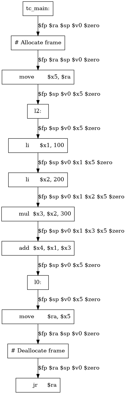 /* Graph Visualization */
digraph "hundreds.main._main.liveness.gv" {
  node [shape=box];
  "0" [label="tc_main:"]
  "1" [label="# Allocate frame"]
  "2" [label="	move	$x5, $ra"]
  "3" [label="l2:"]
  "4" [label="	li	$x1, 100"]
  "5" [label="	li	$x2, 200"]
  "6" [label="	mul	$x3, $x2, 300"]
  "7" [label="	add	$x4, $x1, $x3"]
  "8" [label="l0:"]
  "9" [label="	move	$ra, $x5"]
  "10" [label="# Deallocate frame"]
  "11" [label="	jr	$ra"]
  "10" -> "11" [label="$fp $ra $sp $v0 $zero"]
  "9" -> "10" [label="$fp $ra $sp $v0 $zero"]
  "8" -> "9" [label="$fp $sp $v0 $x5 $zero"]
  "7" -> "8" [label="$fp $sp $v0 $x5 $zero"]
  "6" -> "7" [label="$fp $sp $v0 $x1 $x3 $x5 $zero"]
  "5" -> "6" [label="$fp $sp $v0 $x1 $x2 $x5 $zero"]
  "4" -> "5" [label="$fp $sp $v0 $x1 $x5 $zero"]
  "3" -> "4" [label="$fp $sp $v0 $x5 $zero"]
  "2" -> "3" [label="$fp $sp $v0 $x5 $zero"]
  "1" -> "2" [label="$fp $ra $sp $v0 $zero"]
  "0" -> "1" [label="$fp $ra $sp $v0 $zero"]
}