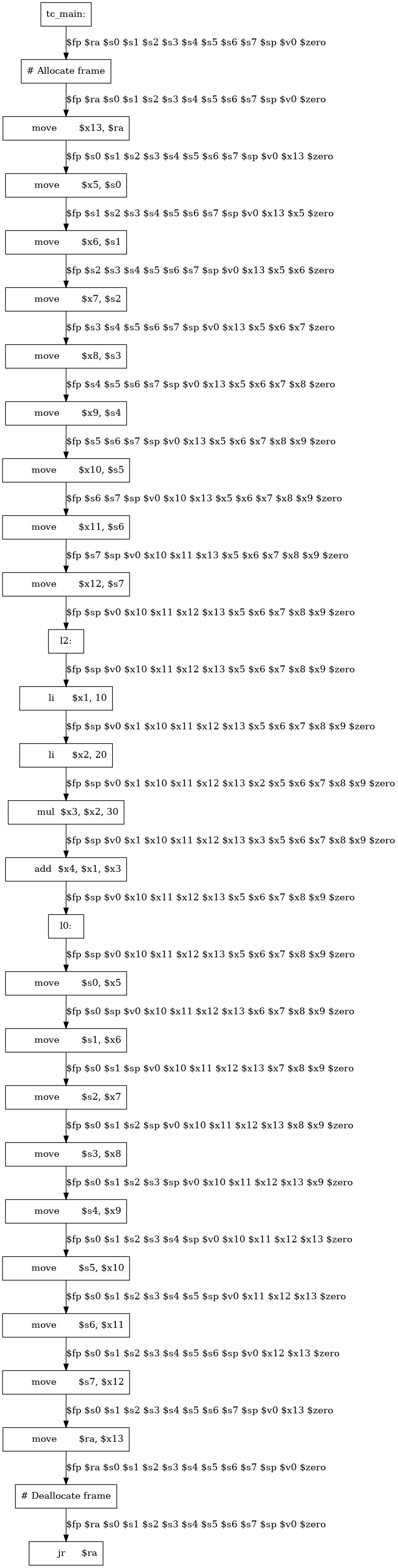 /* Graph Visualization */
digraph "tens.main._main.liveness.gv" {
  node [shape=box];
  "0" [label="tc_main:"]
  "1" [label="# Allocate frame"]
  "2" [label="	move	$x13, $ra"]
  "3" [label="	move	$x5, $s0"]
  "4" [label="	move	$x6, $s1"]
  "5" [label="	move	$x7, $s2"]
  "6" [label="	move	$x8, $s3"]
  "7" [label="	move	$x9, $s4"]
  "8" [label="	move	$x10, $s5"]
  "9" [label="	move	$x11, $s6"]
  "10" [label="	move	$x12, $s7"]
  "11" [label="l2:"]
  "12" [label="	li	$x1, 10"]
  "13" [label="	li	$x2, 20"]
  "14" [label="	mul	$x3, $x2, 30"]
  "15" [label="	add	$x4, $x1, $x3"]
  "16" [label="l0:"]
  "17" [label="	move	$s0, $x5"]
  "18" [label="	move	$s1, $x6"]
  "19" [label="	move	$s2, $x7"]
  "20" [label="	move	$s3, $x8"]
  "21" [label="	move	$s4, $x9"]
  "22" [label="	move	$s5, $x10"]
  "23" [label="	move	$s6, $x11"]
  "24" [label="	move	$s7, $x12"]
  "25" [label="	move	$ra, $x13"]
  "26" [label="# Deallocate frame"]
  "27" [label="	jr	$ra"]
  "26" -> "27" [label="$fp $ra $s0 $s1 $s2 $s3 $s4 $s5 $s6 $s7 $sp $v0 $zero"]
  "25" -> "26" [label="$fp $ra $s0 $s1 $s2 $s3 $s4 $s5 $s6 $s7 $sp $v0 $zero"]
  "24" -> "25" [label="$fp $s0 $s1 $s2 $s3 $s4 $s5 $s6 $s7 $sp $v0 $x13 $zero"]
  "23" -> "24" [label="$fp $s0 $s1 $s2 $s3 $s4 $s5 $s6 $sp $v0 $x12 $x13 $zero"]
  "22" -> "23" [label="$fp $s0 $s1 $s2 $s3 $s4 $s5 $sp $v0 $x11 $x12 $x13 $zero"]
  "21" -> "22" [label="$fp $s0 $s1 $s2 $s3 $s4 $sp $v0 $x10 $x11 $x12 $x13 $zero"]
  "20" -> "21" [label="$fp $s0 $s1 $s2 $s3 $sp $v0 $x10 $x11 $x12 $x13 $x9 $zero"]
  "19" -> "20" [label="$fp $s0 $s1 $s2 $sp $v0 $x10 $x11 $x12 $x13 $x8 $x9 $zero"]
  "18" -> "19" [label="$fp $s0 $s1 $sp $v0 $x10 $x11 $x12 $x13 $x7 $x8 $x9 $zero"]
  "17" -> "18" [label="$fp $s0 $sp $v0 $x10 $x11 $x12 $x13 $x6 $x7 $x8 $x9 $zero"]
  "16" -> "17" [label="$fp $sp $v0 $x10 $x11 $x12 $x13 $x5 $x6 $x7 $x8 $x9 $zero"]
  "15" -> "16" [label="$fp $sp $v0 $x10 $x11 $x12 $x13 $x5 $x6 $x7 $x8 $x9 $zero"]
  "14" -> "15" [label="$fp $sp $v0 $x1 $x10 $x11 $x12 $x13 $x3 $x5 $x6 $x7 $x8 $x9 $zero"]
  "13" -> "14" [label="$fp $sp $v0 $x1 $x10 $x11 $x12 $x13 $x2 $x5 $x6 $x7 $x8 $x9 $zero"]
  "12" -> "13" [label="$fp $sp $v0 $x1 $x10 $x11 $x12 $x13 $x5 $x6 $x7 $x8 $x9 $zero"]
  "11" -> "12" [label="$fp $sp $v0 $x10 $x11 $x12 $x13 $x5 $x6 $x7 $x8 $x9 $zero"]
  "10" -> "11" [label="$fp $sp $v0 $x10 $x11 $x12 $x13 $x5 $x6 $x7 $x8 $x9 $zero"]
  "9" -> "10" [label="$fp $s7 $sp $v0 $x10 $x11 $x13 $x5 $x6 $x7 $x8 $x9 $zero"]
  "8" -> "9" [label="$fp $s6 $s7 $sp $v0 $x10 $x13 $x5 $x6 $x7 $x8 $x9 $zero"]
  "7" -> "8" [label="$fp $s5 $s6 $s7 $sp $v0 $x13 $x5 $x6 $x7 $x8 $x9 $zero"]
  "6" -> "7" [label="$fp $s4 $s5 $s6 $s7 $sp $v0 $x13 $x5 $x6 $x7 $x8 $zero"]
  "5" -> "6" [label="$fp $s3 $s4 $s5 $s6 $s7 $sp $v0 $x13 $x5 $x6 $x7 $zero"]
  "4" -> "5" [label="$fp $s2 $s3 $s4 $s5 $s6 $s7 $sp $v0 $x13 $x5 $x6 $zero"]
  "3" -> "4" [label="$fp $s1 $s2 $s3 $s4 $s5 $s6 $s7 $sp $v0 $x13 $x5 $zero"]
  "2" -> "3" [label="$fp $s0 $s1 $s2 $s3 $s4 $s5 $s6 $s7 $sp $v0 $x13 $zero"]
  "1" -> "2" [label="$fp $ra $s0 $s1 $s2 $s3 $s4 $s5 $s6 $s7 $sp $v0 $zero"]
  "0" -> "1" [label="$fp $ra $s0 $s1 $s2 $s3 $s4 $s5 $s6 $s7 $sp $v0 $zero"]
}