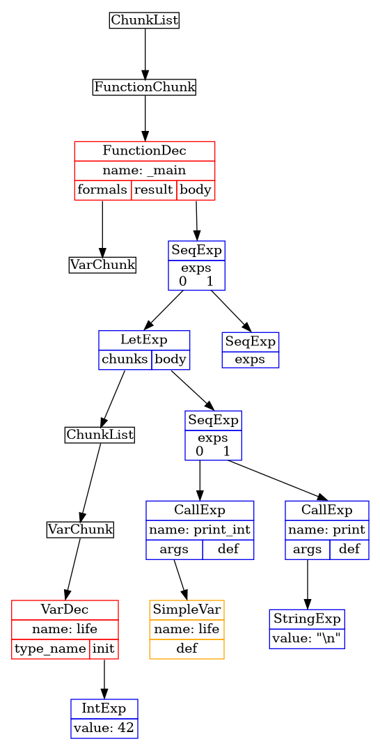 digraph structs {
  splines=line;
  node [shape=plaintext]
  93850064627104 [label=<
    <table cellborder='0' cellspacing='0'>
      <tr>
        <td cellpadding='0'>
          <table border='0' cellborder='0' cellspacing='0' cellpadding='0'>
            <tr>
              <td port='nodename' colspan='1'>ChunkList</td>
            </tr>
          </table>
        </td>
      </tr>
    </table>
  >]
  93850064500640 [label=<
    <table cellborder='0' cellspacing='0'>
      <tr>
        <td cellpadding='0'>
          <table border='0' cellborder='0' cellspacing='0' cellpadding='0'>
            <tr>
              <td port='nodename' colspan='1'>FunctionChunk</td>
            </tr>
          </table>
        </td>
      </tr>
    </table>
  >]
  93850064627104:nodename:s -> 93850064500640:nodename:n
  93850064412960 [label=<
    <table border='0' cellborder='0' cellspacing='0' cellpadding='0' color='red1'>
      <tr>
        <td cellpadding='0'>
          <table border='0' cellborder='1' cellspacing='0' cellpadding='2'>
            <tr>
              <td port='nodename'>FunctionDec</td>
            </tr>
          </table>
        </td>
      </tr>
      <tr>
        <td cellpadding='0'>
          <table border='0' cellborder='1' cellspacing='0' cellpadding='2'>
            <tr>
              <td port='name'>name:&nbsp;_main</td>
            </tr>
          </table>
        </td>
      </tr>
      <tr>
        <td cellpadding='0'>
          <table border='0' cellborder='1' cellspacing='0' cellpadding='2'>
            <tr>
              <td port='formals'>formals</td>
              <td port='result'>result</td>
              <td port='body'>body</td>
            </tr>
          </table>
        </td>
      </tr>
    </table>
  >]
  93850064500640:nodename:s -> 93850064412960:nodename:n
  93850064428592 [label=<
    <table cellborder='0' cellspacing='0'>
      <tr>
        <td cellpadding='0'>
          <table border='0' cellborder='0' cellspacing='0' cellpadding='0'>
            <tr>
              <td port='nodename' colspan='1'>VarChunk</td>
            </tr>
          </table>
        </td>
      </tr>
    </table>
  >]
  93850064412960:formals:s -> 93850064428592:nodename:n
  93850064627248 [label=<
    <table border='0' cellborder='0' cellspacing='0' cellpadding='0' color='blue2'>
      <tr>
        <td cellpadding='0'>
          <table border='0' cellborder='1' cellspacing='0' cellpadding='2'>
            <tr>
              <td port='nodename'>SeqExp</td>
            </tr>
          </table>
        </td>
      </tr>
      <tr>
        <td cellpadding='0'>
          <table border='0' cellborder='1' cellspacing='0' cellpadding='2'>
            <tr>
              <td cellpadding='0'>
                <table border='0' cellborder='0' cellspacing='0' cellpadding='0'>
                  <tr>
                    <td port='exps' colspan='2'>exps</td>
                  </tr>
                  <tr>
                    <td port='exps0'>0</td>
                    <td port='exps1'>1</td>
                  </tr>
                </table>
              </td>
            </tr>
          </table>
        </td>
      </tr>
    </table>
  >]
  93850064412960:body:s -> 93850064627248:nodename:n
  93850064417488 [label=<
    <table border='0' cellborder='0' cellspacing='0' cellpadding='0' color='blue2'>
      <tr>
        <td cellpadding='0'>
          <table border='0' cellborder='1' cellspacing='0' cellpadding='2'>
            <tr>
              <td port='nodename'>LetExp</td>
            </tr>
          </table>
        </td>
      </tr>
      <tr>
        <td cellpadding='0'>
          <table border='0' cellborder='1' cellspacing='0' cellpadding='2'>
            <tr>
              <td port='chunks'>chunks</td>
              <td port='body'>body</td>
            </tr>
          </table>
        </td>
      </tr>
    </table>
  >]
  93850064627248:exps0:s -> 93850064417488:nodename:n
  93850064494800 [label=<
    <table cellborder='0' cellspacing='0'>
      <tr>
        <td cellpadding='0'>
          <table border='0' cellborder='0' cellspacing='0' cellpadding='0'>
            <tr>
              <td port='nodename' colspan='1'>ChunkList</td>
            </tr>
          </table>
        </td>
      </tr>
    </table>
  >]
  93850064417488:chunks:s -> 93850064494800:nodename:n
  93850064428496 [label=<
    <table cellborder='0' cellspacing='0'>
      <tr>
        <td cellpadding='0'>
          <table border='0' cellborder='0' cellspacing='0' cellpadding='0'>
            <tr>
              <td port='nodename' colspan='1'>VarChunk</td>
            </tr>
          </table>
        </td>
      </tr>
    </table>
  >]
  93850064494800:nodename:s -> 93850064428496:nodename:n
  93850064413760 [label=<
    <table border='0' cellborder='0' cellspacing='0' cellpadding='0' color='red1'>
      <tr>
        <td cellpadding='0'>
          <table border='0' cellborder='1' cellspacing='0' cellpadding='2'>
            <tr>
              <td port='nodename'>VarDec</td>
            </tr>
          </table>
        </td>
      </tr>
      <tr>
        <td cellpadding='0'>
          <table border='0' cellborder='1' cellspacing='0' cellpadding='2'>
            <tr>
              <td port='name'>name:&nbsp;life</td>
            </tr>
          </table>
        </td>
      </tr>
      <tr>
        <td cellpadding='0'>
          <table border='0' cellborder='1' cellspacing='0' cellpadding='2'>
            <tr>
              <td port='type_name'>type_name</td>
              <td port='init'>init</td>
            </tr>
          </table>
        </td>
      </tr>
    </table>
  >]
  93850064428496:nodename:s -> 93850064413760:nodename:n
  93850064502272 [label=<
    <table border='0' cellborder='0' cellspacing='0' cellpadding='0' color='blue2'>
      <tr>
        <td cellpadding='0'>
          <table border='0' cellborder='1' cellspacing='0' cellpadding='2'>
            <tr>
              <td port='nodename'>IntExp</td>
            </tr>
          </table>
        </td>
      </tr>
      <tr>
        <td cellpadding='0'>
          <table border='0' cellborder='1' cellspacing='0' cellpadding='2'>
            <tr>
              <td port='value'>value:&nbsp;42</td>
            </tr>
          </table>
        </td>
      </tr>
    </table>
  >]
  93850064413760:init:s -> 93850064502272:nodename:n
  93850064425104 [label=<
    <table border='0' cellborder='0' cellspacing='0' cellpadding='0' color='blue2'>
      <tr>
        <td cellpadding='0'>
          <table border='0' cellborder='1' cellspacing='0' cellpadding='2'>
            <tr>
              <td port='nodename'>SeqExp</td>
            </tr>
          </table>
        </td>
      </tr>
      <tr>
        <td cellpadding='0'>
          <table border='0' cellborder='1' cellspacing='0' cellpadding='2'>
            <tr>
              <td cellpadding='0'>
                <table border='0' cellborder='0' cellspacing='0' cellpadding='0'>
                  <tr>
                    <td port='exps' colspan='2'>exps</td>
                  </tr>
                  <tr>
                    <td port='exps0'>0</td>
                    <td port='exps1'>1</td>
                  </tr>
                </table>
              </td>
            </tr>
          </table>
        </td>
      </tr>
    </table>
  >]
  93850064417488:body:s -> 93850064425104:nodename:n
  93850064413888 [label=<
    <table border='0' cellborder='0' cellspacing='0' cellpadding='0' color='blue2'>
      <tr>
        <td cellpadding='0'>
          <table border='0' cellborder='1' cellspacing='0' cellpadding='2'>
            <tr>
              <td port='nodename'>CallExp</td>
            </tr>
          </table>
        </td>
      </tr>
      <tr>
        <td cellpadding='0'>
          <table border='0' cellborder='1' cellspacing='0' cellpadding='2'>
            <tr>
              <td port='name'>name:&nbsp;print_int</td>
            </tr>
          </table>
        </td>
      </tr>
      <tr>
        <td cellpadding='0'>
          <table border='0' cellborder='1' cellspacing='0' cellpadding='2'>
            <tr>
              <td cellpadding='0'>
                <table border='0' cellborder='0' cellspacing='0' cellpadding='0'>
                  <tr>
                    <td port='args' colspan='1'>args</td>
                  </tr>
                </table>
              </td>
              <td port='def'>def</td>
            </tr>
          </table>
        </td>
      </tr>
    </table>
  >]
  93850064425104:exps0:s -> 93850064413888:nodename:n
  93850064429120 [label=<
    <table border='0' cellborder='0' cellspacing='0' cellpadding='0' color='orange1'>
      <tr>
        <td cellpadding='0'>
          <table border='0' cellborder='1' cellspacing='0' cellpadding='2'>
            <tr>
              <td port='nodename'>SimpleVar</td>
            </tr>
          </table>
        </td>
      </tr>
      <tr>
        <td cellpadding='0'>
          <table border='0' cellborder='1' cellspacing='0' cellpadding='2'>
            <tr>
              <td port='name'>name:&nbsp;life</td>
            </tr>
          </table>
        </td>
      </tr>
      <tr>
        <td cellpadding='0'>
          <table border='0' cellborder='1' cellspacing='0' cellpadding='2'>
            <tr>
              <td port='def'>def</td>
            </tr>
          </table>
        </td>
      </tr>
    </table>
  >]
  93850064413888:args:s -> 93850064429120:nodename:n
  93850064424288 [label=<
    <table border='0' cellborder='0' cellspacing='0' cellpadding='0' color='blue2'>
      <tr>
        <td cellpadding='0'>
          <table border='0' cellborder='1' cellspacing='0' cellpadding='2'>
            <tr>
              <td port='nodename'>CallExp</td>
            </tr>
          </table>
        </td>
      </tr>
      <tr>
        <td cellpadding='0'>
          <table border='0' cellborder='1' cellspacing='0' cellpadding='2'>
            <tr>
              <td port='name'>name:&nbsp;print</td>
            </tr>
          </table>
        </td>
      </tr>
      <tr>
        <td cellpadding='0'>
          <table border='0' cellborder='1' cellspacing='0' cellpadding='2'>
            <tr>
              <td cellpadding='0'>
                <table border='0' cellborder='0' cellspacing='0' cellpadding='0'>
                  <tr>
                    <td port='args' colspan='1'>args</td>
                  </tr>
                </table>
              </td>
              <td port='def'>def</td>
            </tr>
          </table>
        </td>
      </tr>
    </table>
  >]
  93850064425104:exps1:s -> 93850064424288:nodename:n
  93850064414000 [label=<
    <table border='0' cellborder='0' cellspacing='0' cellpadding='0' color='blue2'>
      <tr>
        <td cellpadding='0'>
          <table border='0' cellborder='1' cellspacing='0' cellpadding='2'>
            <tr>
              <td port='nodename'>StringExp</td>
            </tr>
          </table>
        </td>
      </tr>
      <tr>
        <td cellpadding='0'>
          <table border='0' cellborder='1' cellspacing='0' cellpadding='2'>
            <tr>
              <td port='value'>value:&nbsp;"\\n"</td>
            </tr>
          </table>
        </td>
      </tr>
    </table>
  >]
  93850064424288:args:s -> 93850064414000:nodename:n
  93850064627392 [label=<
    <table border='0' cellborder='0' cellspacing='0' cellpadding='0' color='blue2'>
      <tr>
        <td cellpadding='0'>
          <table border='0' cellborder='1' cellspacing='0' cellpadding='2'>
            <tr>
              <td port='nodename'>SeqExp</td>
            </tr>
          </table>
        </td>
      </tr>
      <tr>
        <td cellpadding='0'>
          <table border='0' cellborder='1' cellspacing='0' cellpadding='2'>
            <tr>
              <td cellpadding='0'>
                <table border='0' cellborder='0' cellspacing='0' cellpadding='0'>
                  <tr>
                    <td port='exps' colspan='1'>exps</td>
                  </tr>
                </table>
              </td>
            </tr>
          </table>
        </td>
      </tr>
    </table>
  >]
  93850064627248:exps1:s -> 93850064627392:nodename:n
  
}